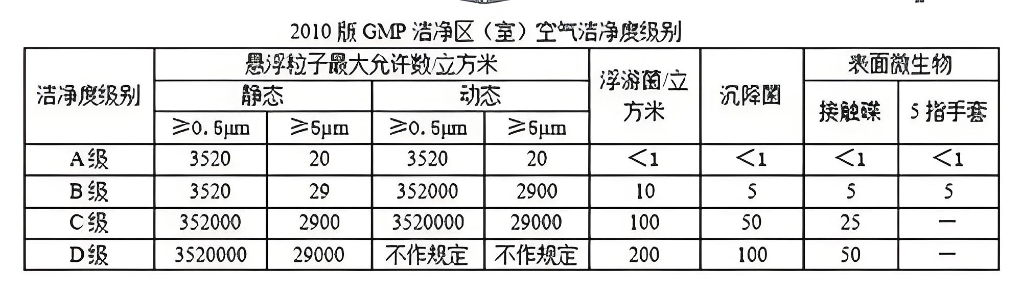 GMP洁净车间(厂房)建设基本准则及要求 GMP洁净车间(厂房)建设基本准则及要求